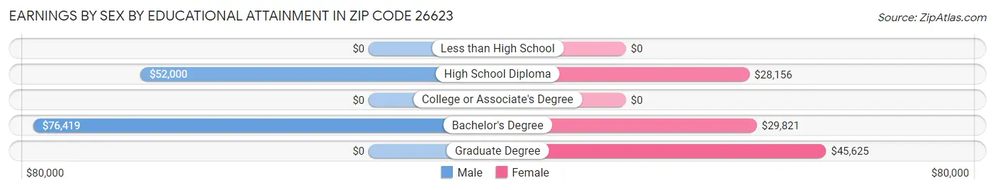 Earnings by Sex by Educational Attainment in Zip Code 26623