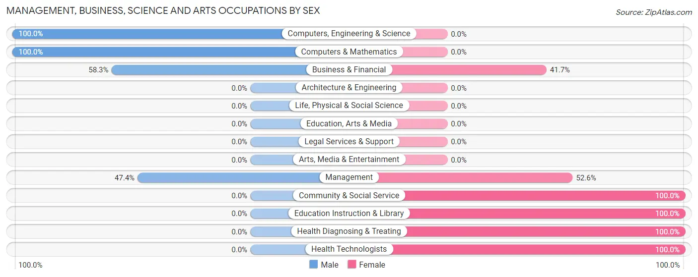 Management, Business, Science and Arts Occupations by Sex in Zip Code 26623