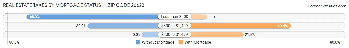Real Estate Taxes by Mortgage Status in Zip Code 26623