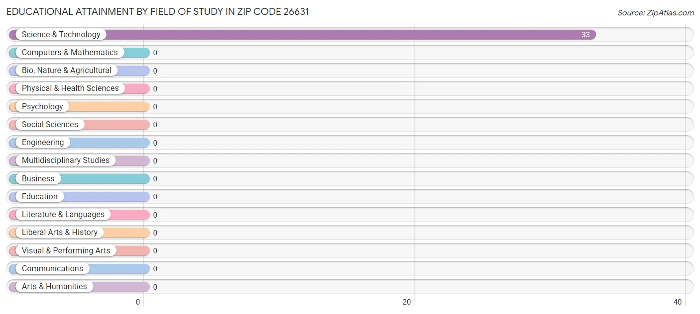 Educational Attainment by Field of Study in Zip Code 26631