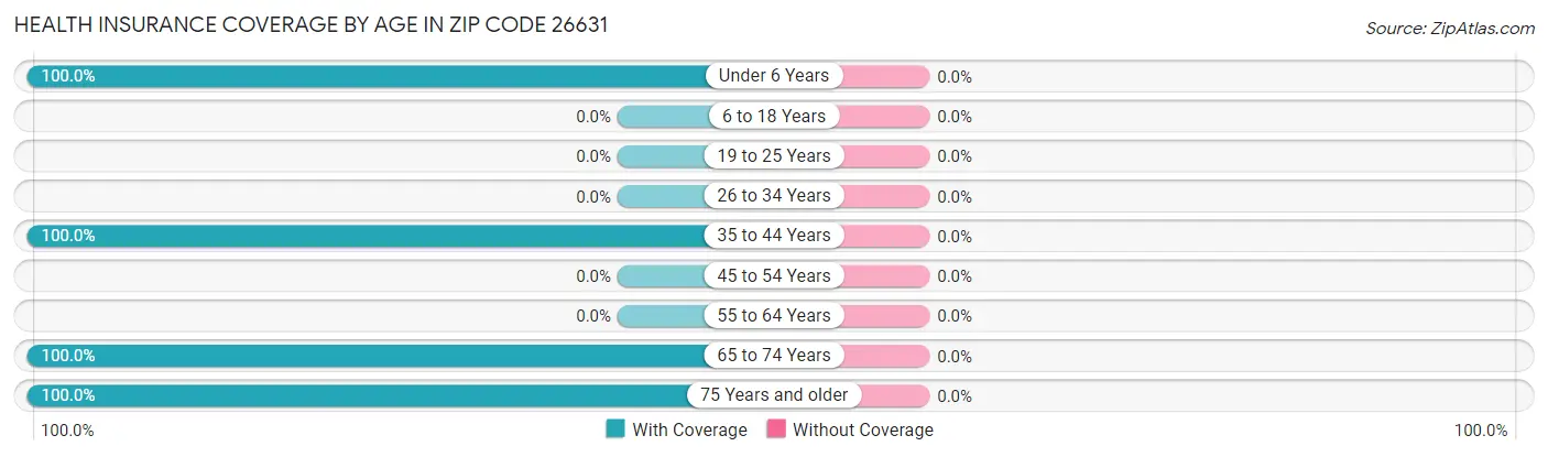 Health Insurance Coverage by Age in Zip Code 26631