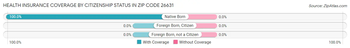 Health Insurance Coverage by Citizenship Status in Zip Code 26631
