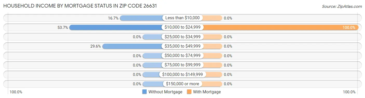 Household Income by Mortgage Status in Zip Code 26631