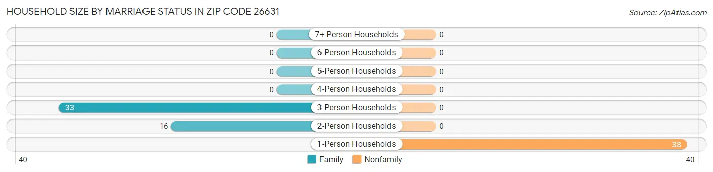 Household Size by Marriage Status in Zip Code 26631