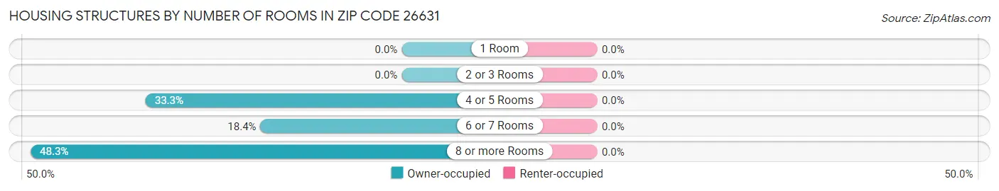 Housing Structures by Number of Rooms in Zip Code 26631