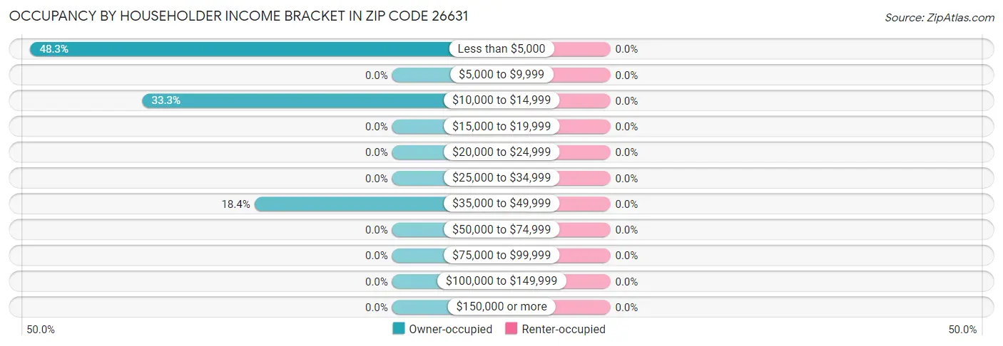 Occupancy by Householder Income Bracket in Zip Code 26631