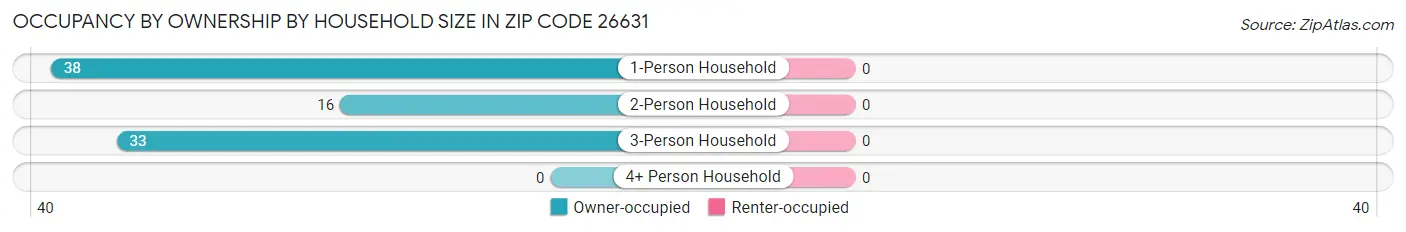 Occupancy by Ownership by Household Size in Zip Code 26631