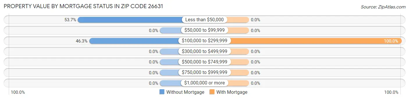 Property Value by Mortgage Status in Zip Code 26631