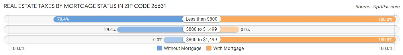 Real Estate Taxes by Mortgage Status in Zip Code 26631