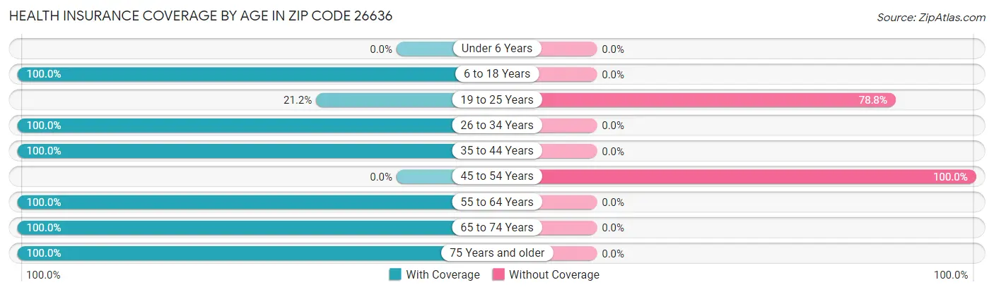 Health Insurance Coverage by Age in Zip Code 26636