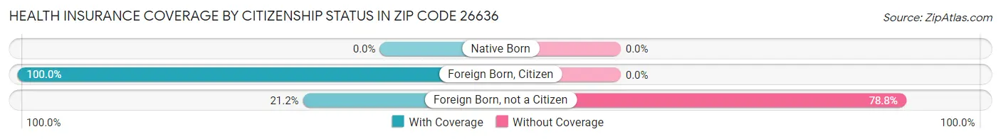 Health Insurance Coverage by Citizenship Status in Zip Code 26636
