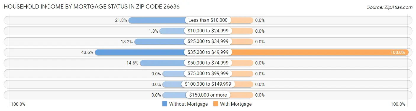 Household Income by Mortgage Status in Zip Code 26636