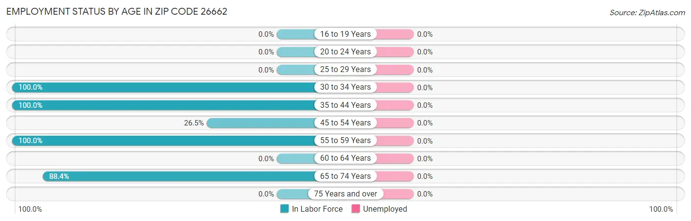 Employment Status by Age in Zip Code 26662