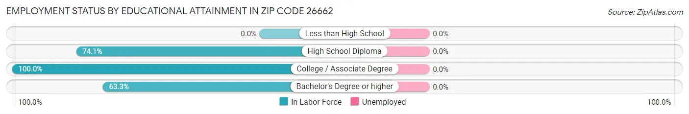 Employment Status by Educational Attainment in Zip Code 26662
