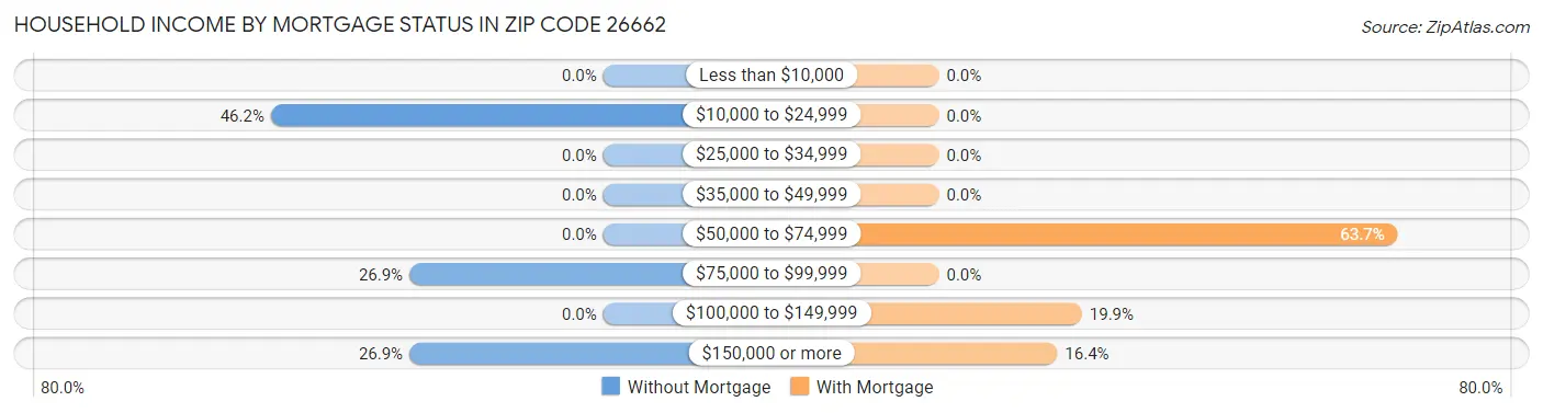 Household Income by Mortgage Status in Zip Code 26662