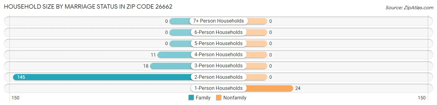 Household Size by Marriage Status in Zip Code 26662