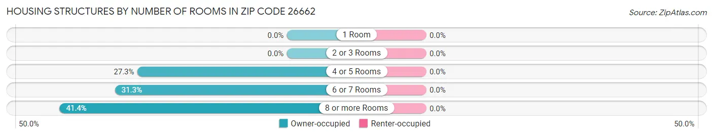 Housing Structures by Number of Rooms in Zip Code 26662