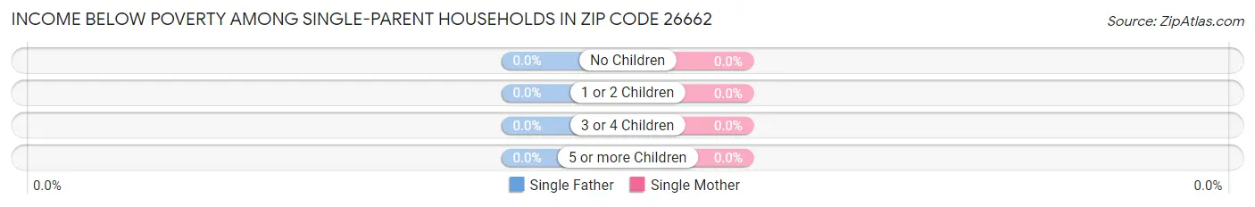 Income Below Poverty Among Single-Parent Households in Zip Code 26662