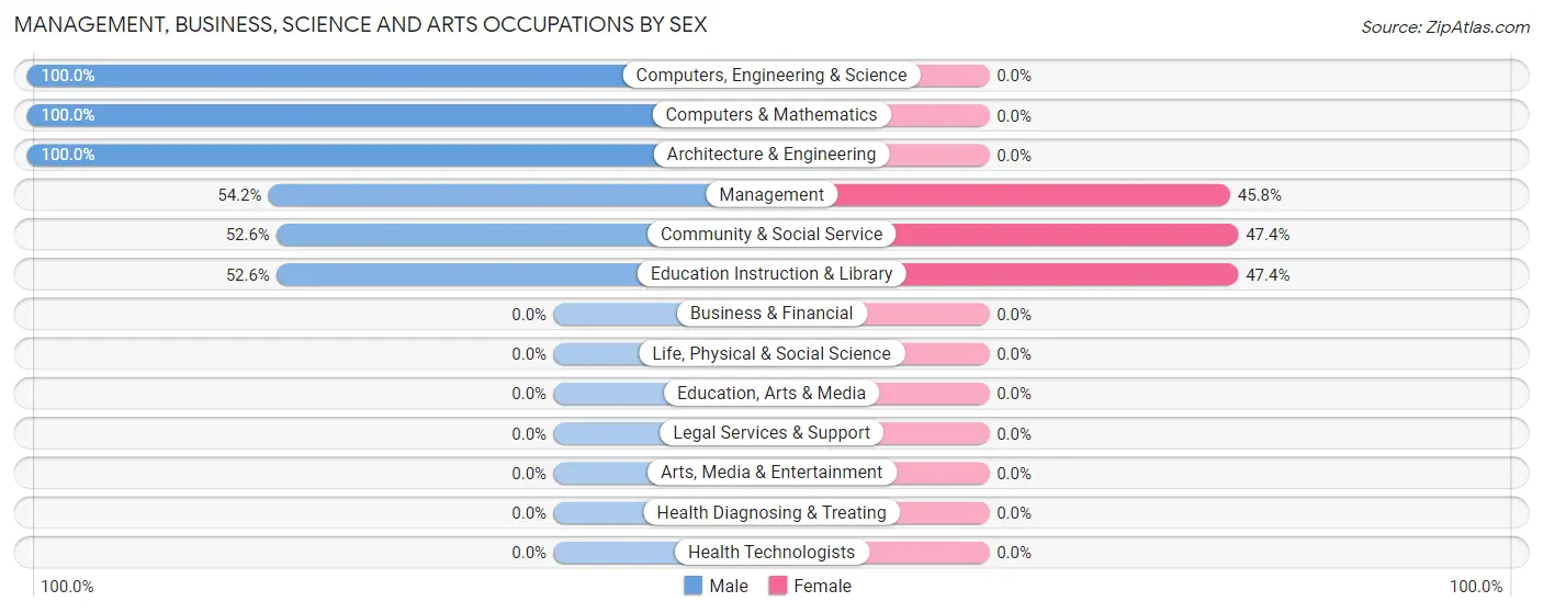 Management, Business, Science and Arts Occupations by Sex in Zip Code 26662