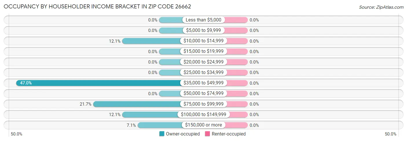 Occupancy by Householder Income Bracket in Zip Code 26662