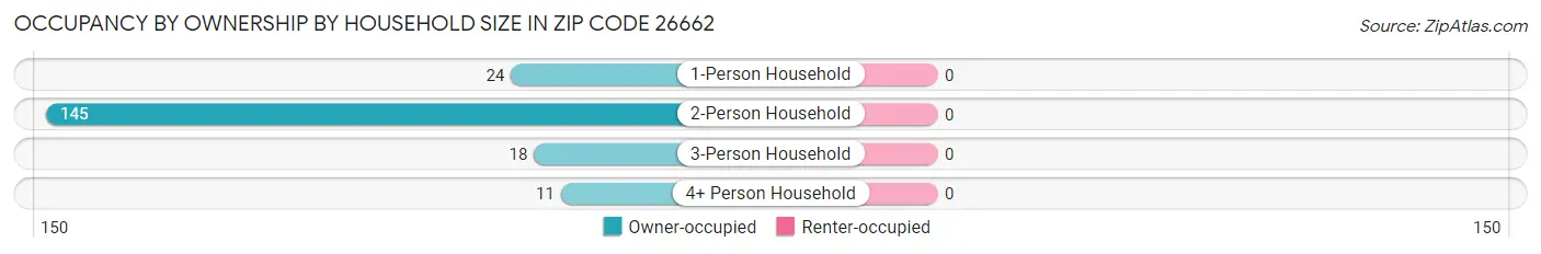 Occupancy by Ownership by Household Size in Zip Code 26662