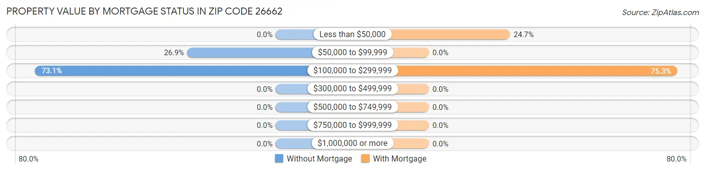 Property Value by Mortgage Status in Zip Code 26662