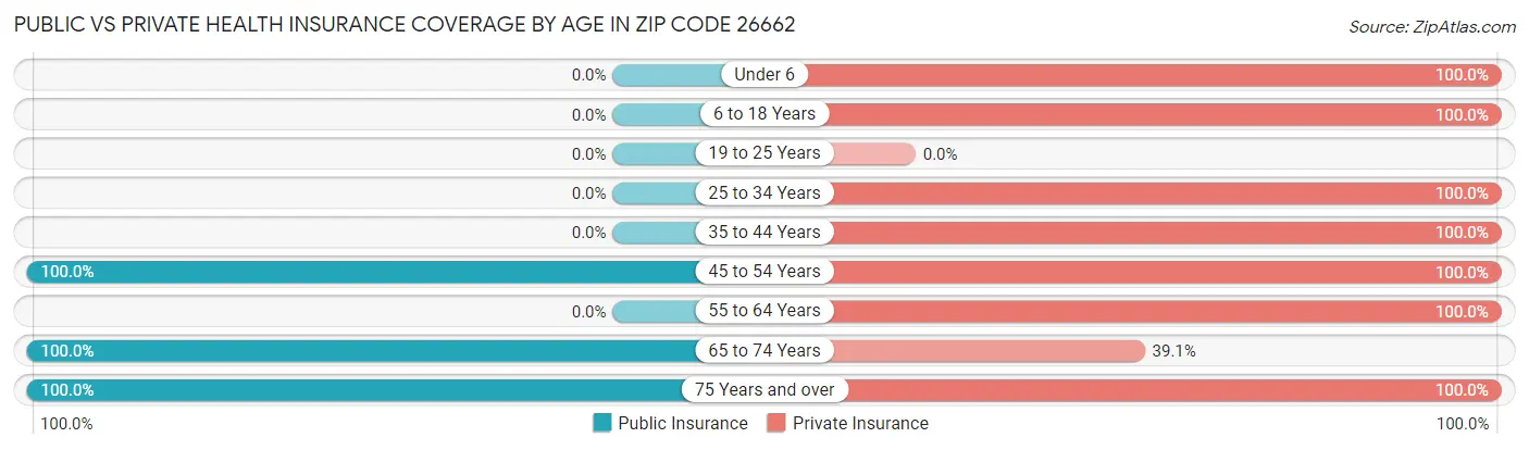 Public vs Private Health Insurance Coverage by Age in Zip Code 26662