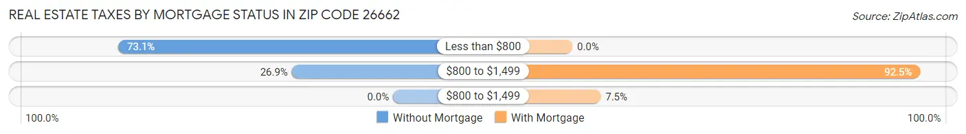 Real Estate Taxes by Mortgage Status in Zip Code 26662