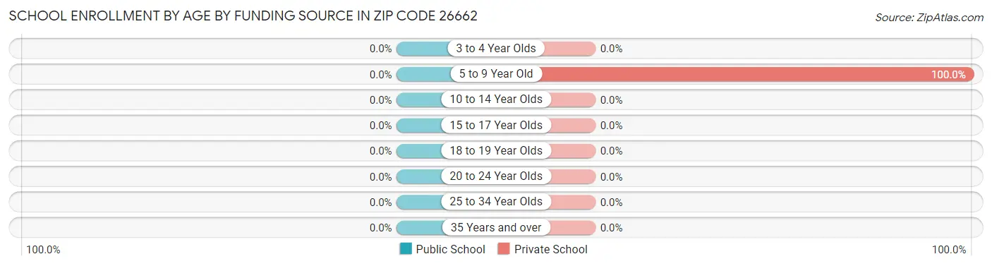 School Enrollment by Age by Funding Source in Zip Code 26662