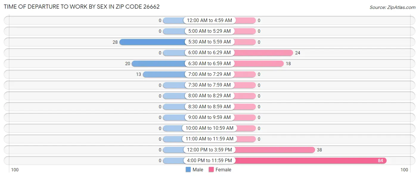 Time of Departure to Work by Sex in Zip Code 26662