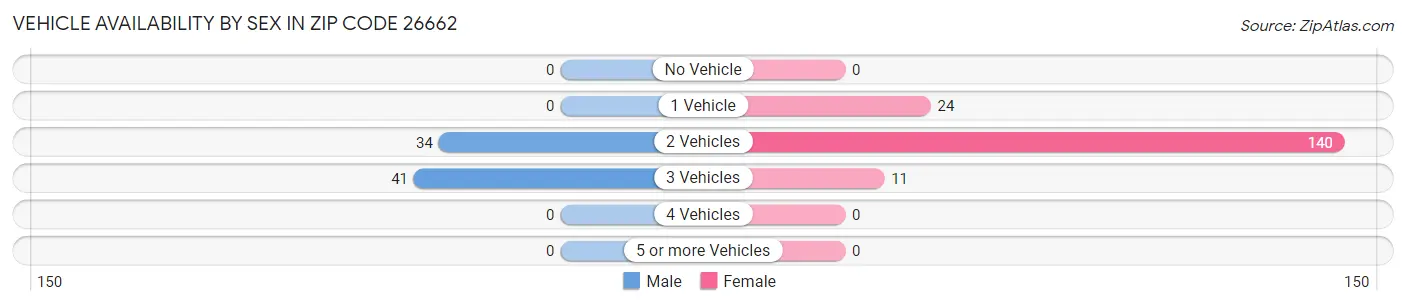 Vehicle Availability by Sex in Zip Code 26662