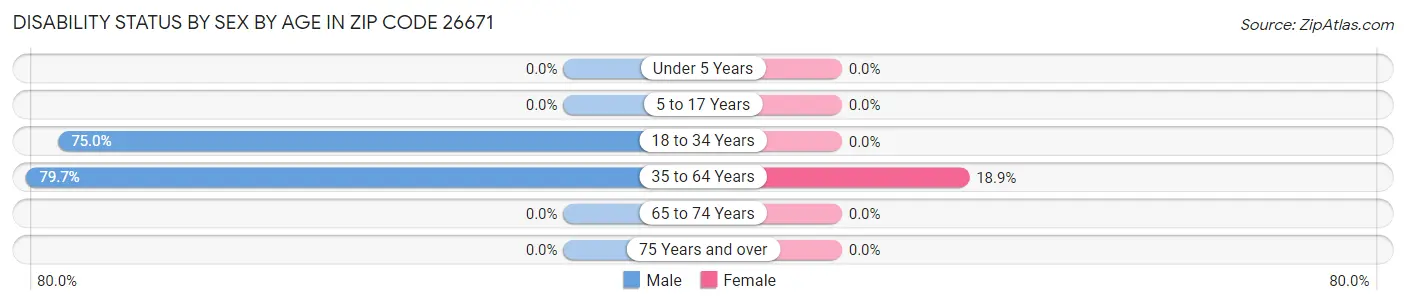 Disability Status by Sex by Age in Zip Code 26671