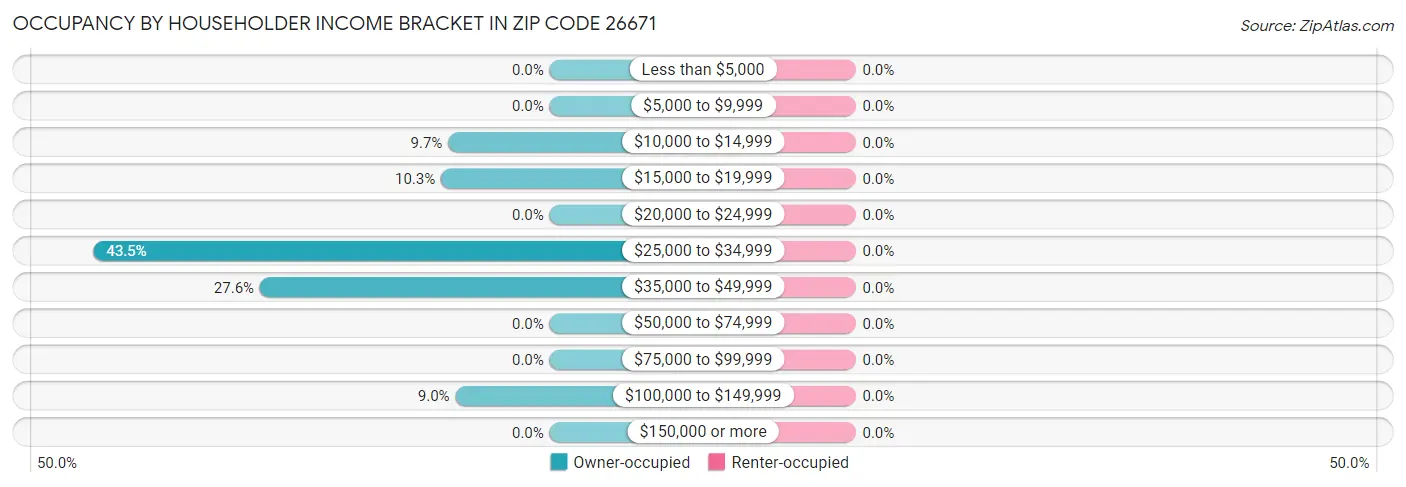 Occupancy by Householder Income Bracket in Zip Code 26671