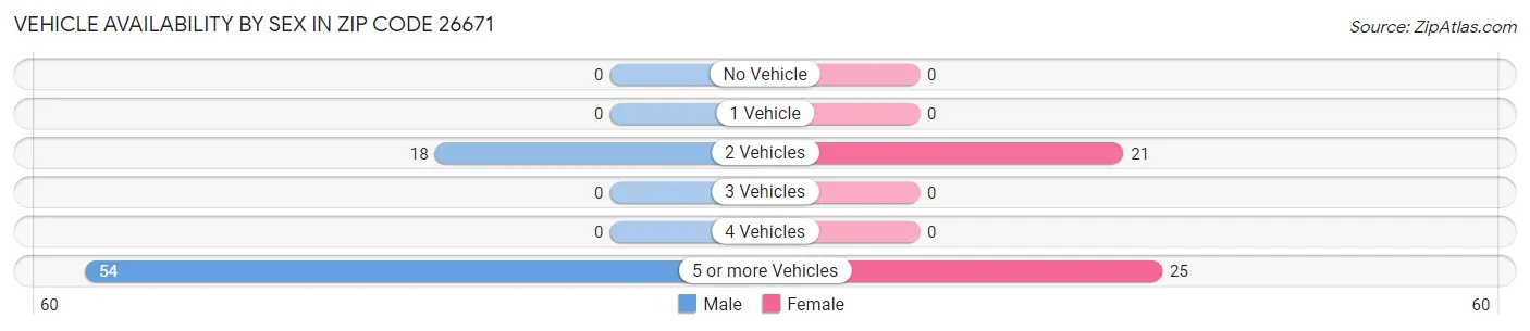 Vehicle Availability by Sex in Zip Code 26671