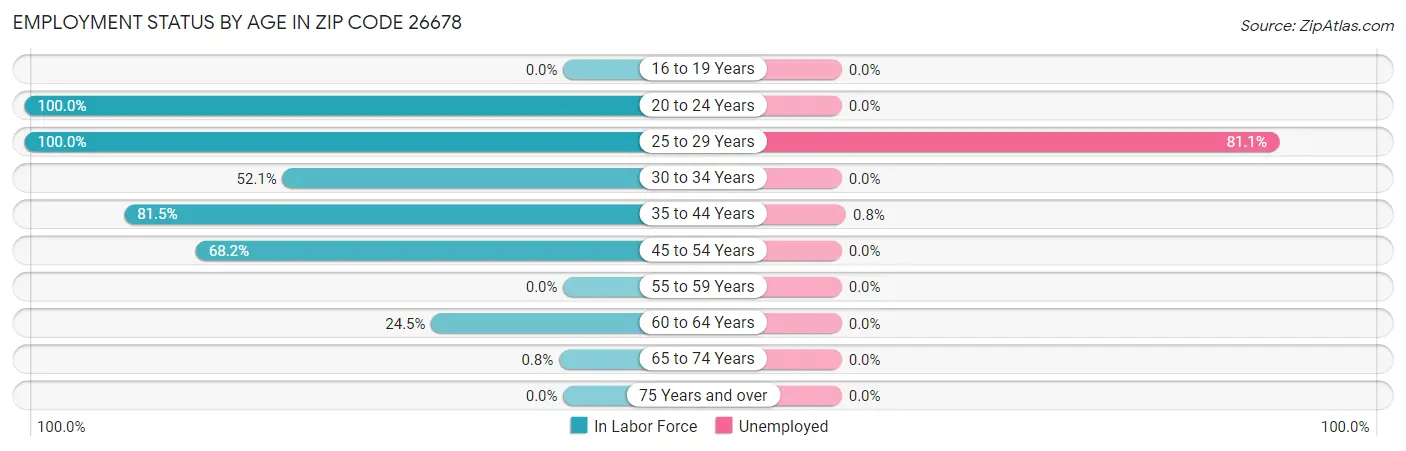 Employment Status by Age in Zip Code 26678