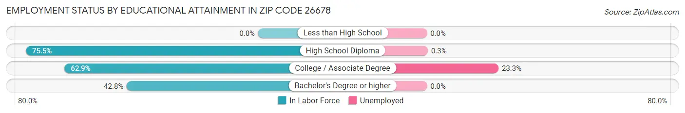 Employment Status by Educational Attainment in Zip Code 26678