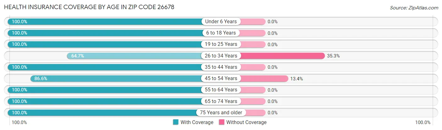 Health Insurance Coverage by Age in Zip Code 26678