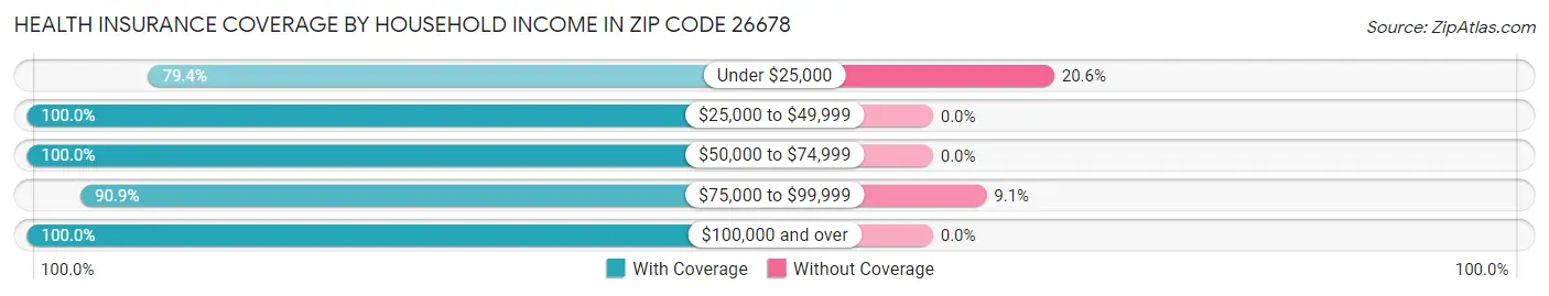 Health Insurance Coverage by Household Income in Zip Code 26678