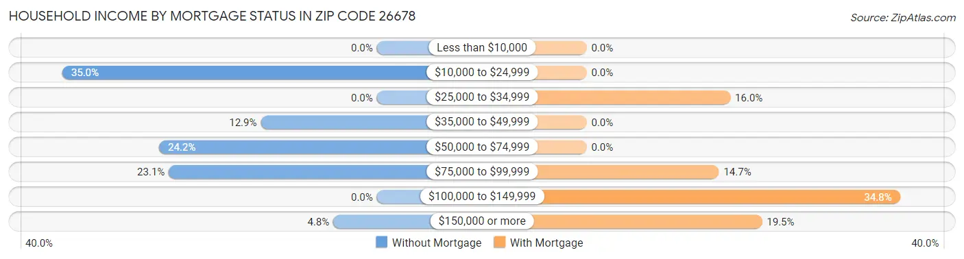 Household Income by Mortgage Status in Zip Code 26678