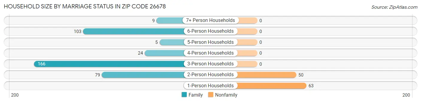 Household Size by Marriage Status in Zip Code 26678