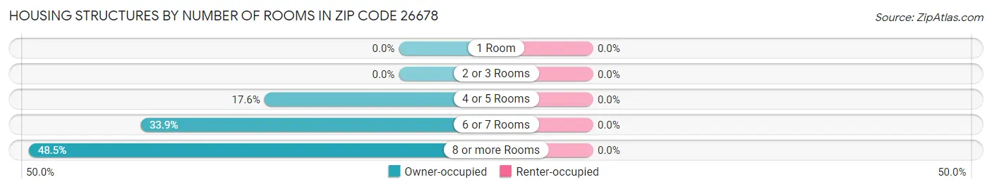 Housing Structures by Number of Rooms in Zip Code 26678