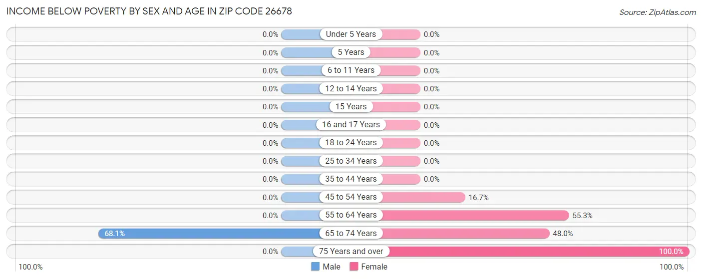 Income Below Poverty by Sex and Age in Zip Code 26678