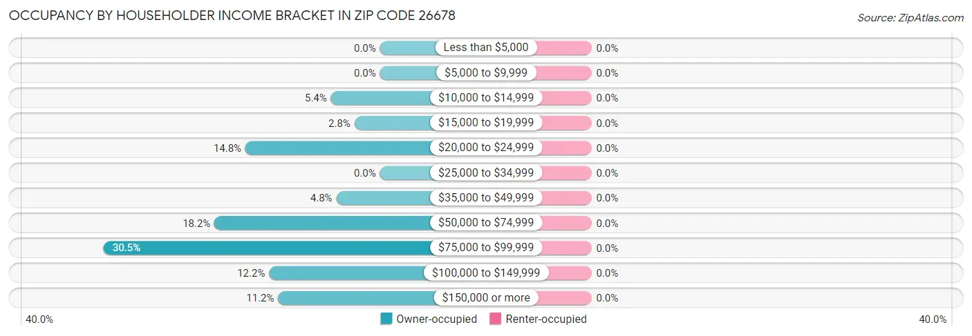 Occupancy by Householder Income Bracket in Zip Code 26678