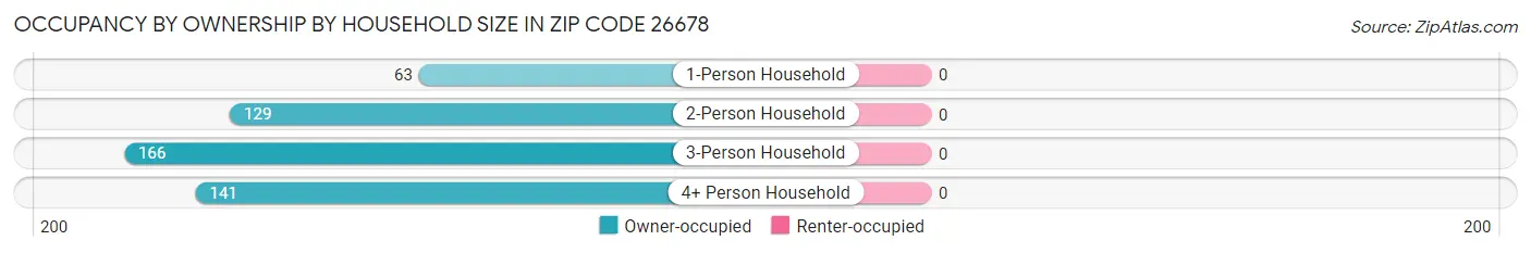 Occupancy by Ownership by Household Size in Zip Code 26678