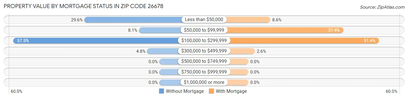 Property Value by Mortgage Status in Zip Code 26678