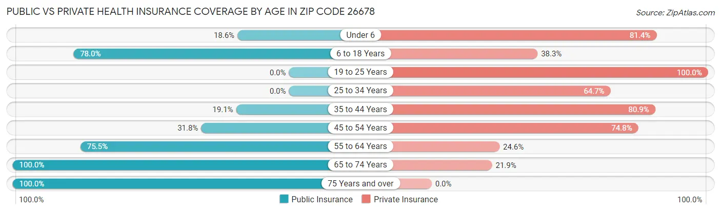 Public vs Private Health Insurance Coverage by Age in Zip Code 26678