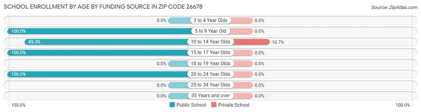 School Enrollment by Age by Funding Source in Zip Code 26678
