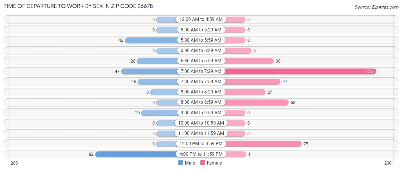 Time of Departure to Work by Sex in Zip Code 26678