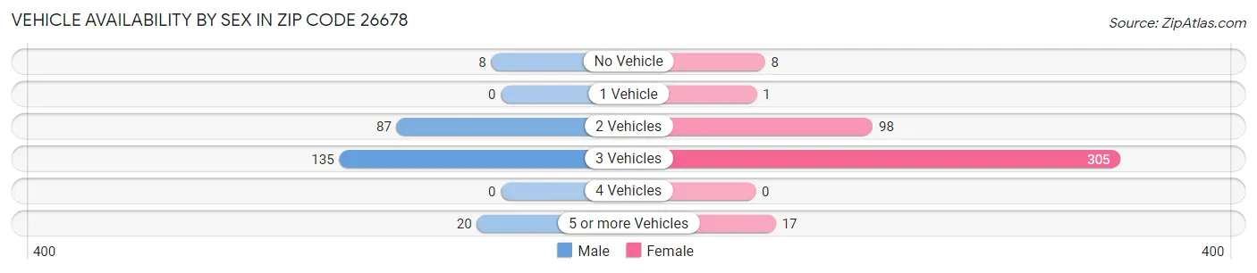 Vehicle Availability by Sex in Zip Code 26678
