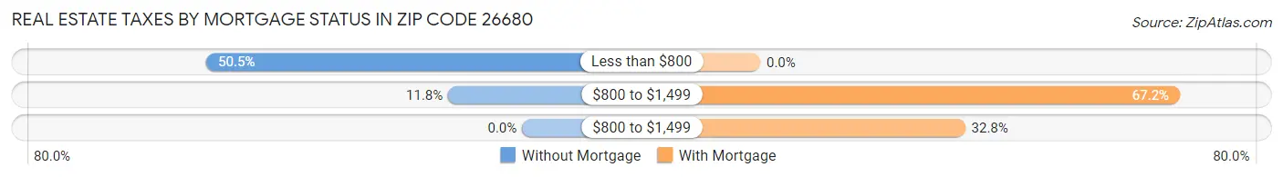 Real Estate Taxes by Mortgage Status in Zip Code 26680